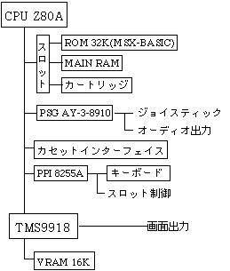 MSX機能ブロック図