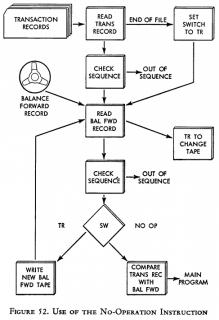 IBM702 の NO OP 説明図