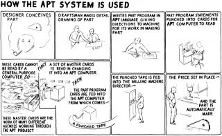How the APT system is used.
