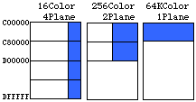 VRAMのメモリマップ