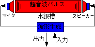 水銀遅延管メモリ模式図