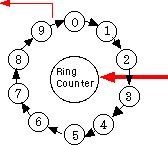 リングカウンタの模式図