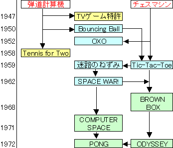 歴史の流れとゲーム同士の関係