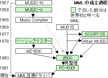 MML成立年表