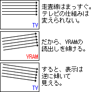 回転背景面の原理